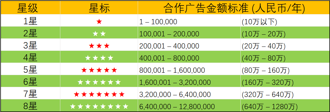 VIP客戶星級標準