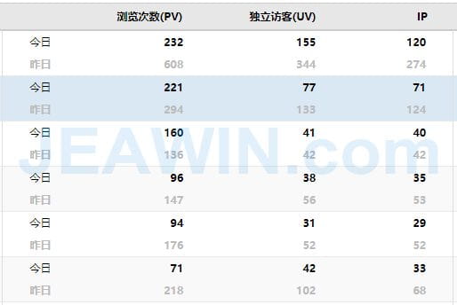 2019年6月杰贏公司優(yōu)化的網(wǎng)站谷歌排名訪問(wèn)數(shù)據(jù)有所提升